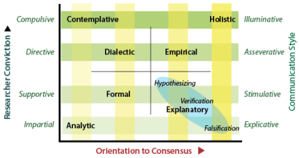 Zones in the Personal and Task Axes that explain key distinguishing features of the decision methods.